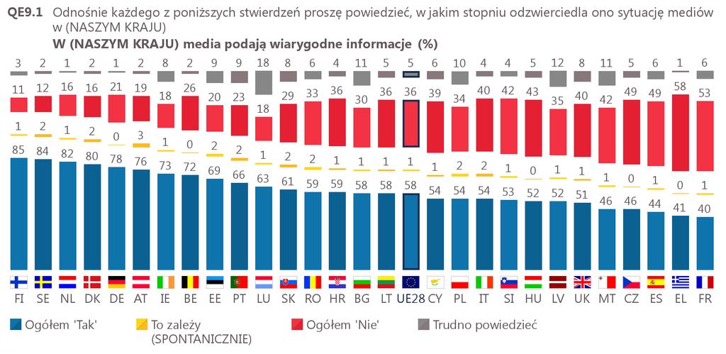 III. OPINIA POLAKÓW O ŚRODKACH MASOWEGO PRZEKAZU 1 Ocena wiarygodności środków masowego przekazu Ponad połowa Europejczyków (52%) jest zdania, że media publiczne w ich krajach nie są wolne od