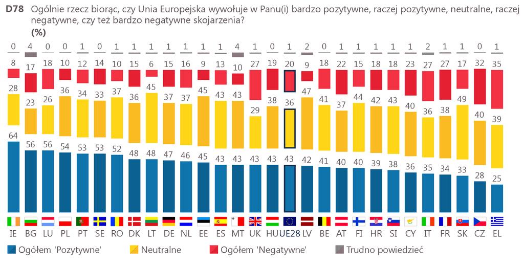 I. POLACY O UNII EUROPEJSKIEJ NA PÓŁ ROKU PRZED WYBORAMI DO PARLAMENTU EUROPEJSKIEGO 1 Postrzeganie Unii Europejskiej Polacy to jeden z czterech najbardziej entuzjastycznie nastawionych do UE narodów