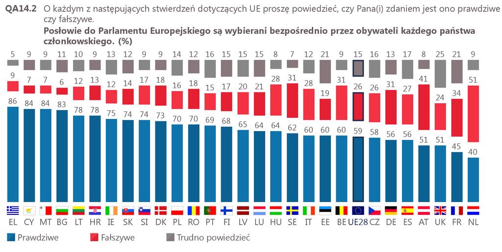 3 Wiedza o Parlamencie Europejskim Większość Polaków (0%) wie, że posłowie do Parlamentu Europejskiego są wybierani bezpośrednio przez obywateli każdego państwa członkowskiego szczególnie osoby w