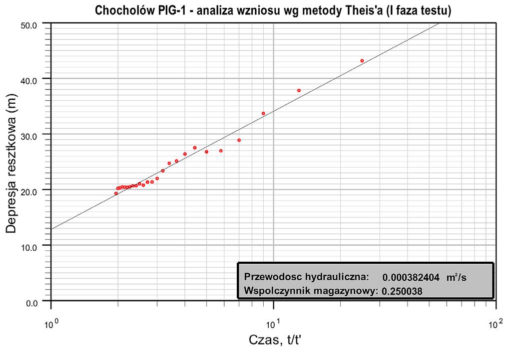 Rys. 4. Wykres diagnostyczny odbudowy ciśnienia po I fazie testu hydrodynamicznego w otworze Chochołów PIG-1 Fig. 4. Diagnostic chart for the pressure recovery after the first phase of the hydrodynamic test in the Chochołów PIG-1 borehole Rys.