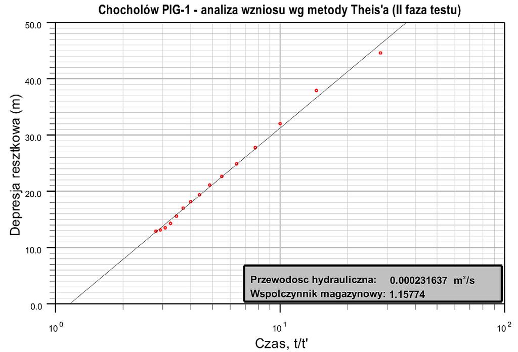 Diagnostic chart for the pressure recovery after the second phase of the hydrodynamic test in the Chochołów PIG-1 borehole Rys. 6.