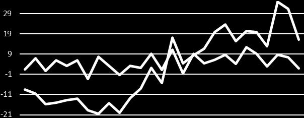 Według wstępnego szacunku Głównego Urzędu Statystycznego (GUS) produkt krajowy brutto w 3Q 2018 r. (niewyrównany sezonowo) zwiększył się o 5,1% względem analogicznego kwartału 2017 roku.