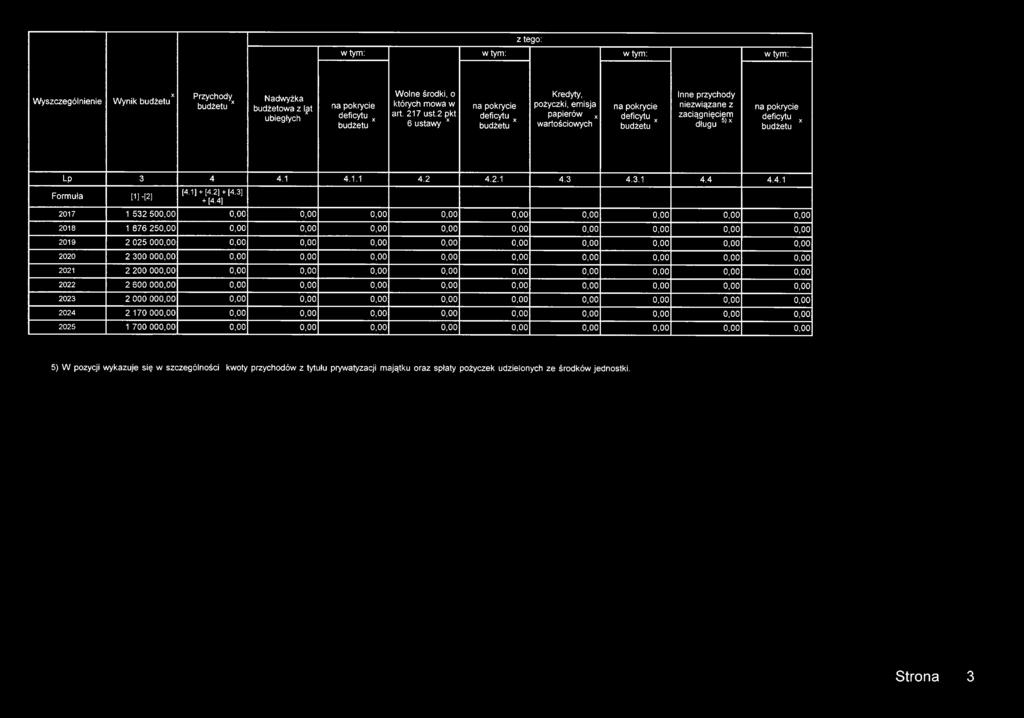 pokrycie deficytu x budżetu LP 3 4 4.1 4.1.1 4.2 4.2.1 4.3 4.3.1 4.4 4.4.1 Formuła [1] -[2] [4.1] + [4.2] + [4.3] + [4.