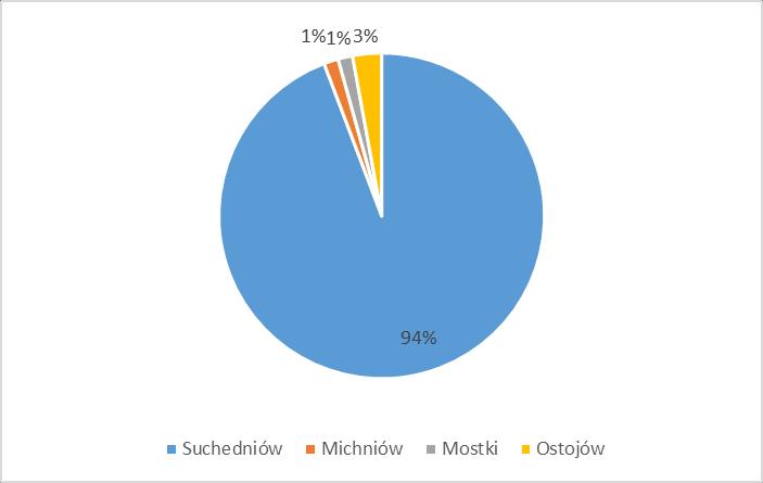 Wykres 19. Wykształcenie respondentów. N=139 Źródło: Instytut Badawczy IPC, badanie własne Zdecydowana większość badanych zamieszkuje Suchedniów.