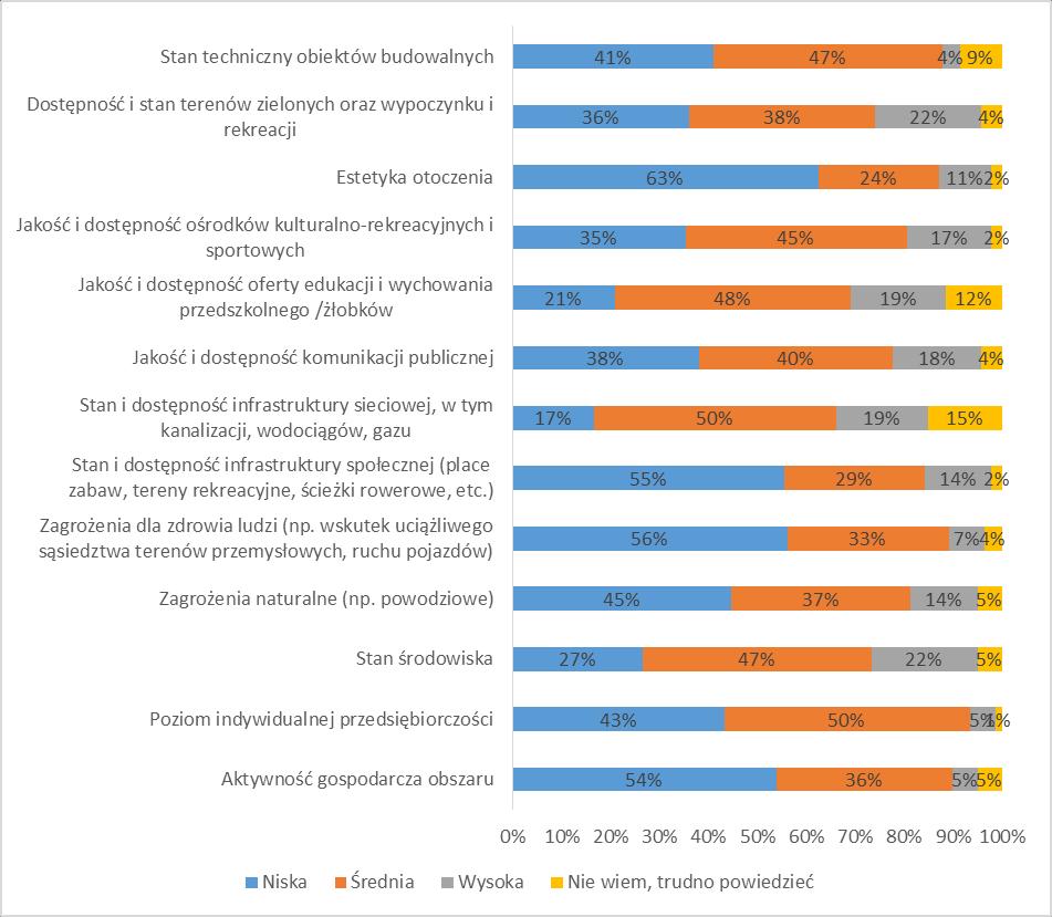 Wykres 23. Ocena wymienionych elementów związanych z jakością życia na wskazanym obszarze rewitalizacji.