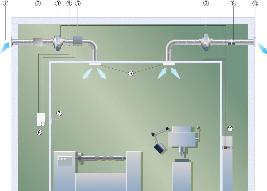 Nawiew i wywiew powietrza z elektryczną nagrzewnicą powietrza Rysunek przedstawia współdziałanie różnych komponentów instalacji wentylacyjnej: W pionie powietrza nawiewanego znajdują się kolejno