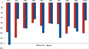 3. WYNIKI POMIARÓW STÊ EÑ ZANIECZYSZCZEÑ Maksymalne wartoœci stê eñ wahaj¹ siê od 32% do 83% przy czym wy sze wartoœci w okresie letnim s¹ generalnie efektem emisji komunikacyjnej W niewielkim