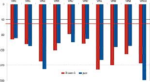 3. WYNIKI POMIARÓW STÊ EÑ ZANIECZYSZCZEÑ W roku 2002 radykalnie obni ona zosta³a norma dla œredniodobowego stê enia py³u PM10. Wprowadzono równie dopuszczaln¹ iloœæ dni z przekroczeniami.