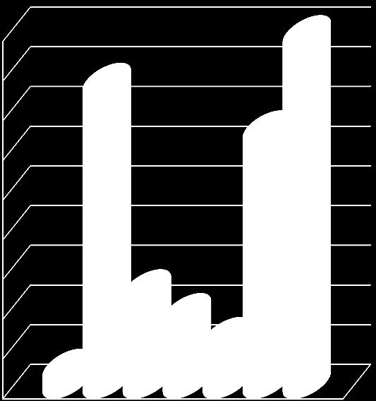 Pożary wg rodzaju obiektów na terenie powiatu w 218 roku 44 45 4 35 3 25 2 15 1 5 2 38 12 9 6 32 Obiekty użyteczności