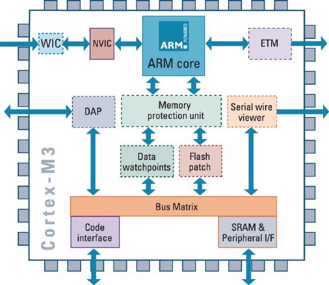 ARMia nowości Przegląd nowych mikrokontrolerów z rdzeniem ARM Dodatkowe materiały na CD Nie ma chyba wśród Czytelników EP nikogo, kto nie słyszałby o mikrokontrolerach z rdzeniem ARM.