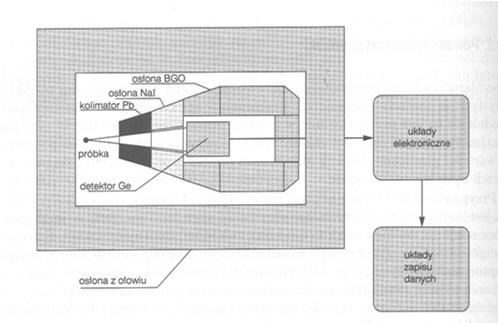 Schłodzenie próbki Pomiar promieniowania γ detektor germanowy PRZYKŁADOWE WIDMO γ PRÓBKI W NAA INSTRUMENTALNA AKTYWACJA NEUTRONOWA Wyznaczenie stężenia w NAA: bezpośrednie obliczenia na podstawie