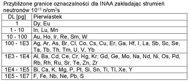 bardzo efektywna, przekrój czynny 100-1000 razy większy niż dla neutronów szybkich, fotonów i naładowanych cząstek; istnieje silne i dostępne źródło neutronów termicznych (reaktor); przygotowanie