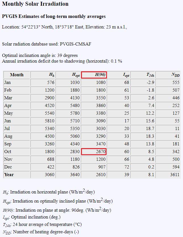 przez system PV-GIS Rys. 22.