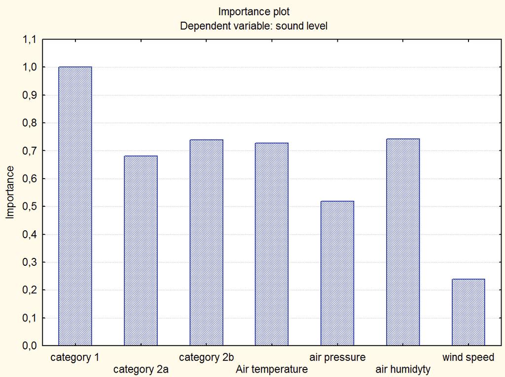 RYSUNEK 5. Ważność predyktorów hałasu drogowego FIGURE 5. The importance of traffic noise predictors RYSUNEK 6.