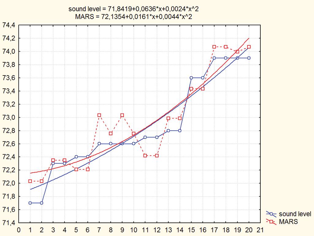 Wzór ten ma postać: poziom dźwięku = 7,31e + 001 + + 3,87e 002 max(0; category 2b 1,9e + 001) 6,38e-002 max(0; 1,9e + 001 category 2b) + 8,39e- 002 max(0; category 1 3,51e + + 002) 8,806e 002 max(0;