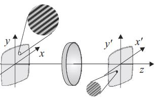 Miary jakości układu optycznego Funkcja przenoszenia modulacji (MTF modulation transfer function) MTF