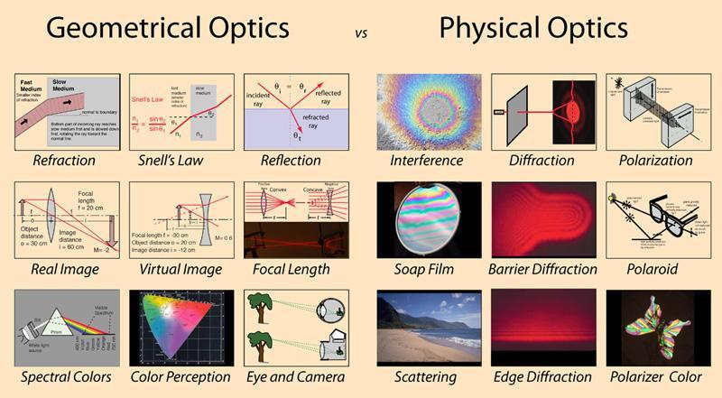 Optyka geometryczna Optyka geometryczna światło jako promień, opis uproszczony Optyka