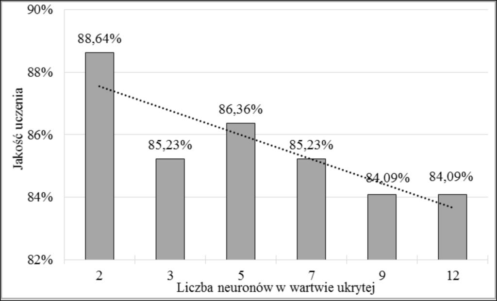 W drugim etapie uczenia dla wybranej sieci MLP zmieniano liczbę neuronów w warstwie ukrytej od 2 do 12, zachowując jednocześnie funkcje aktywacji: w warstwie ukrytej logistyczną, a wyjściowej liniową.