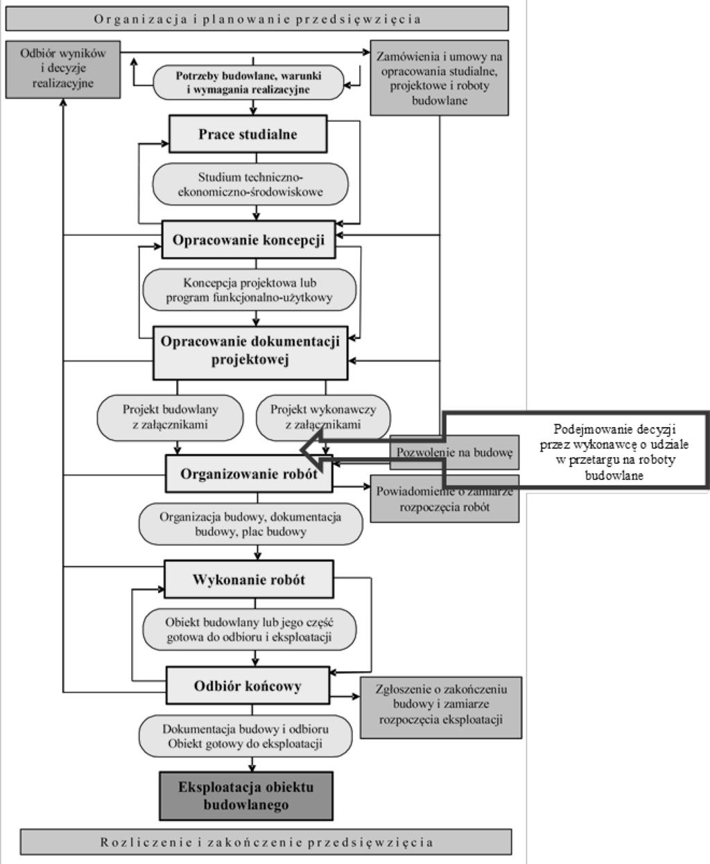Rys. 1. Cykl przedsięwzięcia budowlanego z umiejscowieniem badanego problemu. Źródło: na podstawie (Kasprowicz, 2015).