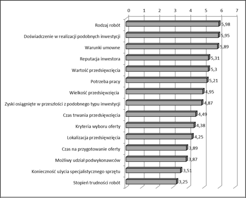 Rys. 2. Czynniki wpływające na decyzje przetargowe w opinii wykonawców wg ważności. Źródło: (Leśniak, 2016a). 4.3.