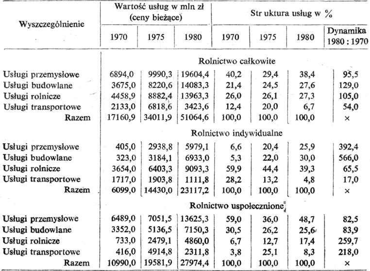 Ekonomiczne przesłanki rozwoju usług 117 struktura rodzajowa usług.