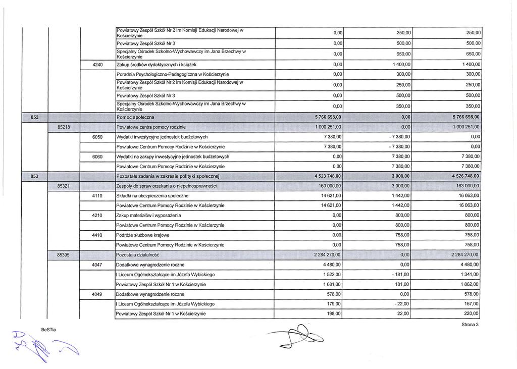 Powiatowy Zespół Szkół Nr 2 im Komisji Edukacji Narodowej w Kośc i erzyn i e 0,00 250,00 250,00 Powiatowy Zes p ół Szkół Nr 3 0,00 500,00 500,00 Specjalny Ośrodek SzkolnoWychowawczy im Jana Brzechwy