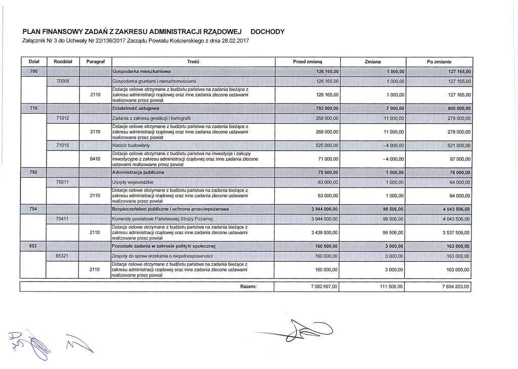 Razem:.. PLAN FINANSOWY ZADAŃ Z ZAKRESU ADMINISTRACJI RZĄDOWEJ Załącznik Nr 3 do Uchwały Nr 22/136/2017 Zarządu Powiatu Kościerskiego z dnia 28.02.