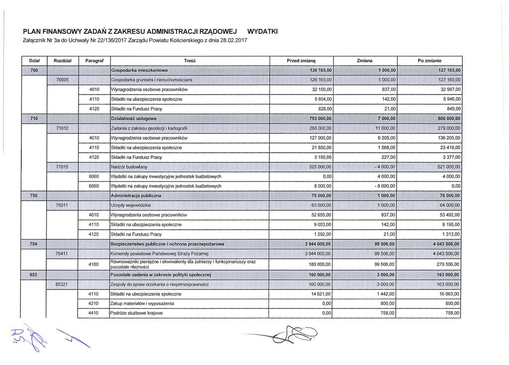PLAN FINANSOWY ZADAŃ Z ZAKRESU ADMINISTRACJI RZĄDOWEJ Załącznik Nr 3a do Uchwały Nr 22/136/2017 Zarządu Powiatu Kościerskiego z dnia 28.02.