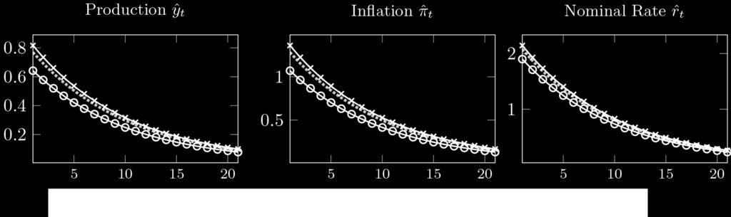 20 Economics and Business Review, Vol. (5), No. 2, 205 choice of parameers is herefore a main feaure of he analysis as i mus boh represen economic feaures and conribue o he Blanchard-Kahn condiion.