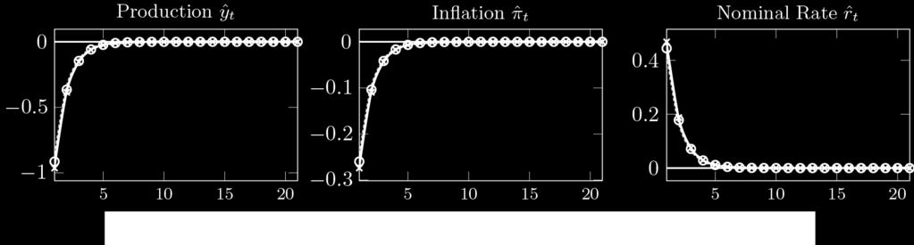22 Economics and Business Review, Vol. (5), No. 2, 205 Benchmark regime is: ϕ =.5, ϕ y = 0.5/4, inflaion arge regime: ϕ =.7, oupu gap regime: ϕ y = 0.8/4 Figure 5.
