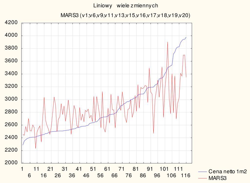 WZÓR REGRESYJNY MARS3 (v1; v6, v9, v11, v13, v15, v16, v17, v18, v19, v20) = 2736,645 0,189*max(0; 3449,229 ((Log2(v4) + 1,9)^4,2)) + 58,805*max(0; KOD Ściany zewn.