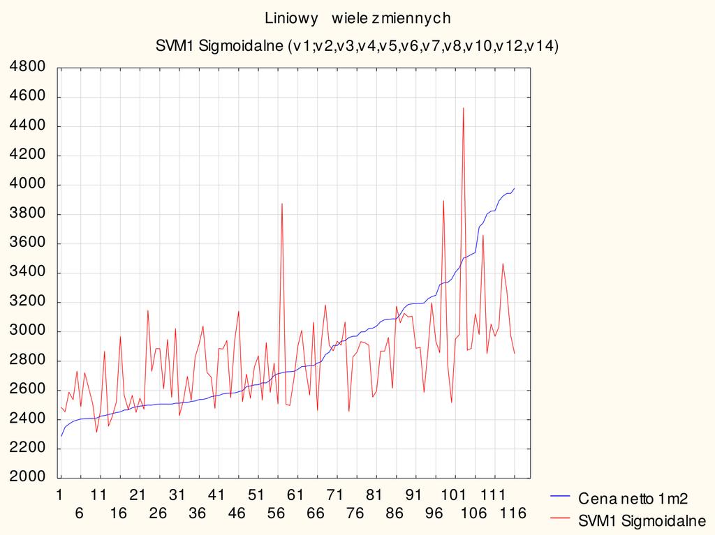 11.3.7. PROGNOZOWANIE METODĄ WEKTORÓW NOŚNYCH Obliczono modele prognostyczne metodą wektorów nośnych o różnych typach jąder SVM1 Liniowe, SVM1 Wielomianowe, SVM1 RBF i SVM1 Sigmoidalne.