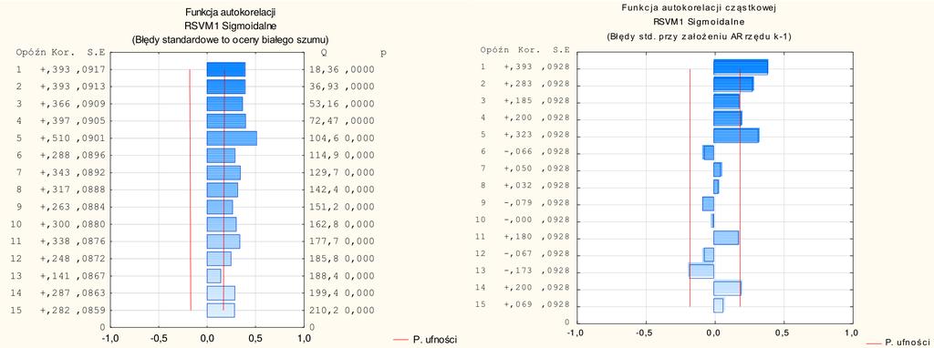 W tabeli 6 zestawiono wyniki obliczeń modelu SVM1 Sigmoidalne. Tabela 6. Zestawienie wyników obliczeń modelu SVM1 Sigmoidalne (v1; v2, v3, v4, v5, v6, v7, v8, v10, v12, v14) metodą wektorów nośnych.