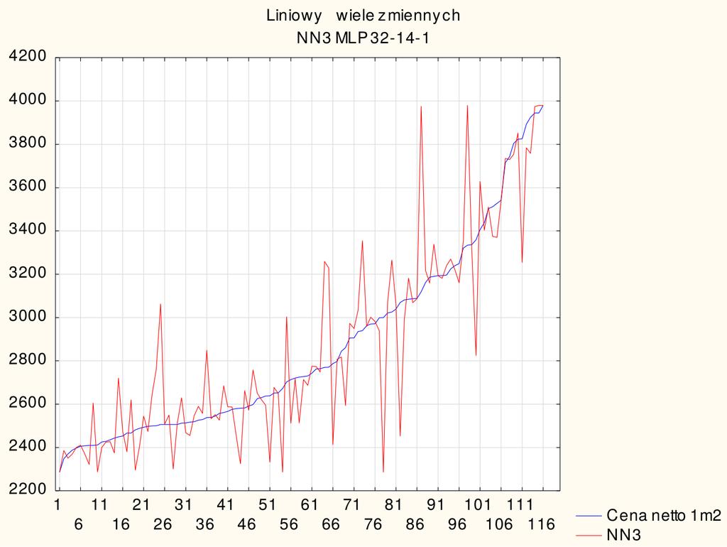11.3.8. METODA AUTOMATYCZNYCH SIECI NEURONOWYCH Obliczono 3 modele prognostyczne metodą automatycznych sieci neuronowych. W tabeli 7 zestawiono wyniki obliczeń modelu NN3 MLP 32-14-1.