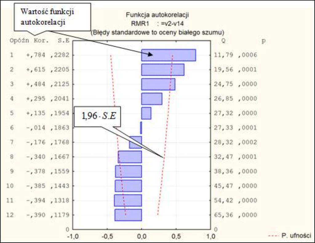 Rys. 3. Przedstawienie graficzne funkcji autokorelacji przykładowego modelu.
