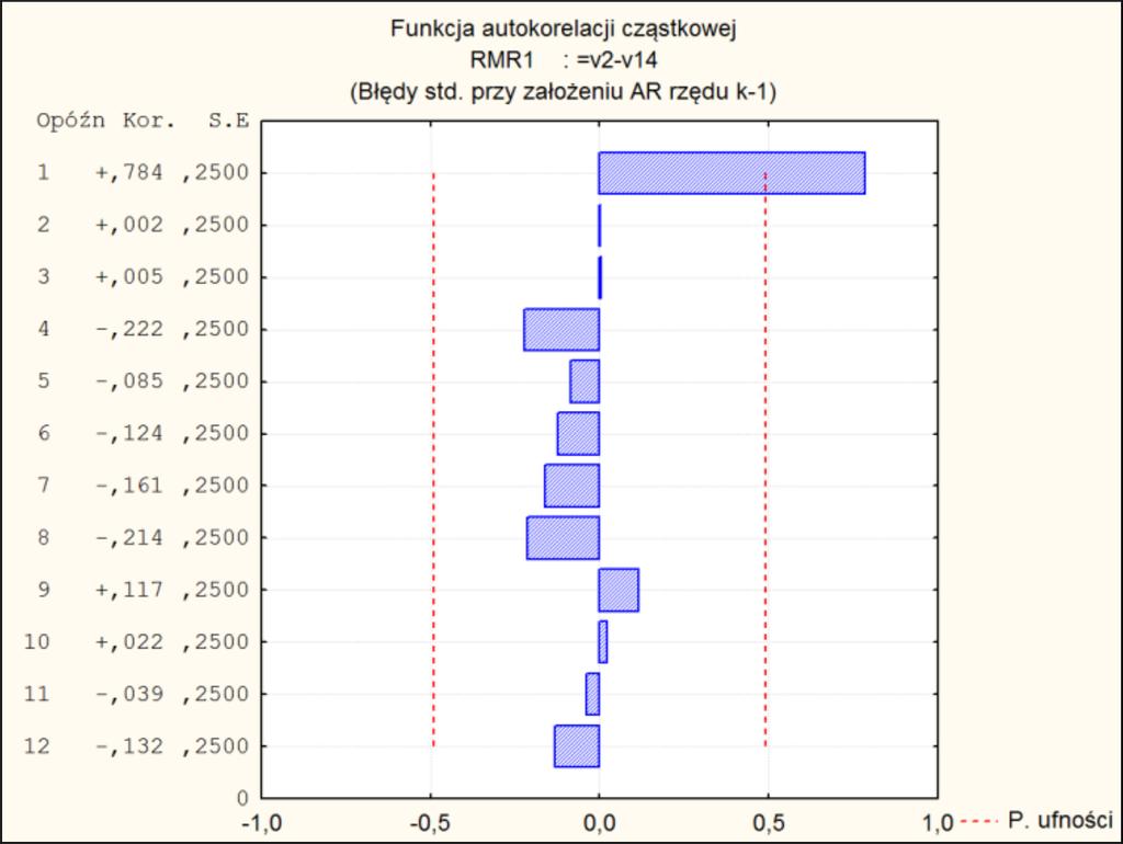 Rys. 4. Przedstawienie graficzne funkcji autokorelacji cząstkowej przykładowego modelu 1 metody MR. Źródło: opracowanie własne (Rogalska, 2016)