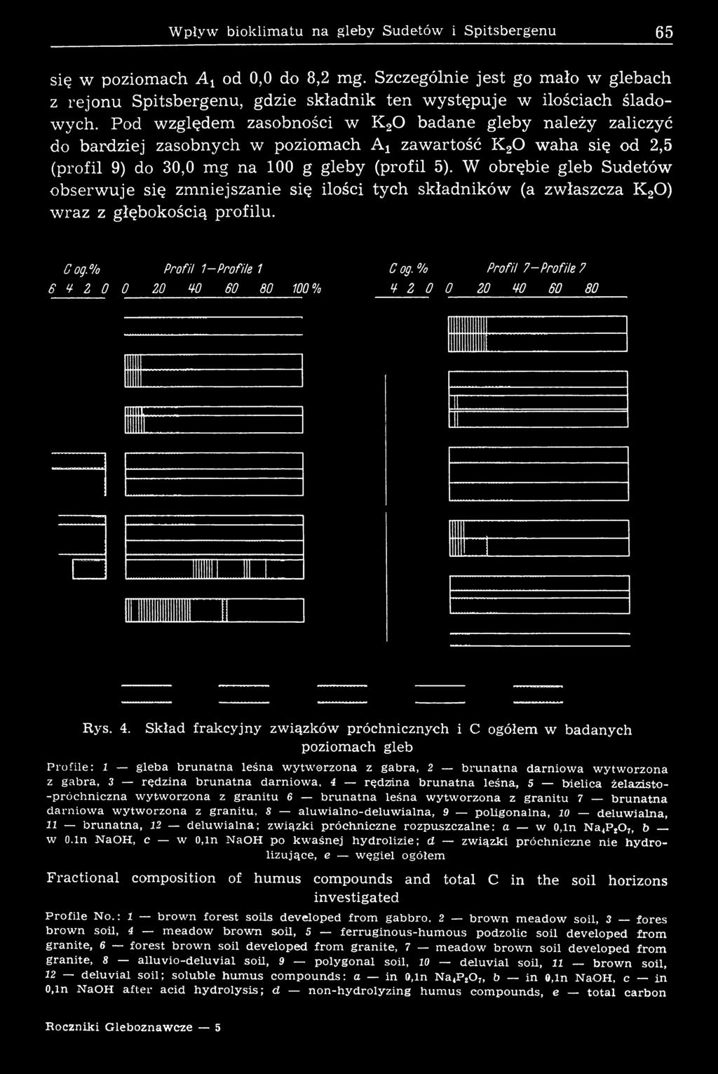 W obrębie gleb Sudetów obserw uje się zmniejszanie się ilości tych składników (a zwłaszcza K20) w raz z głębokością profilu. С og.% 6 Z 0 0 Profil 1 - Profile 1 20 W 60 80 100 % С од.