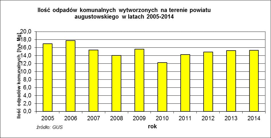 ODPADY KOMUNALNE W latach 2005-2014 roczna ilość zebranych odpadów komunalnych na terenie powiatu podlegała nieznacznym wahaniom. W 2014 r.