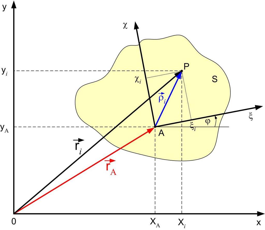 Równania Ruchu Płaskiego ϕ = ϕ(t) kąt zawarty między osią x a osią ξ.