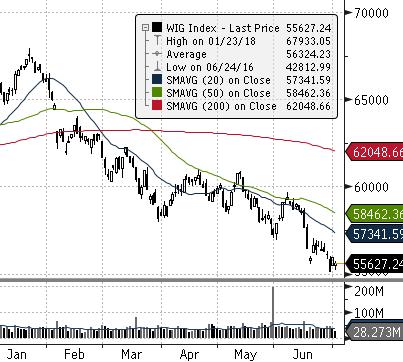 GPW - Indeksy Indeksy WIG WIG20 mwig40 swig80 Obrót (mpln) Wybrane dane Kurs zamknięcia Wolumen Otwarte pozycje BSE 30 (INDIE) Zamknięcie [pkt.] dzienna tyg.