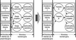 Rozdział 5. Sposoby przebudowy J2EE 101 Mechanika Dla każdego komponentu sesyjnego, który jest udostępniany klientom bezpośrednio w warstwie, należy zastosować delegata komercyjnego.