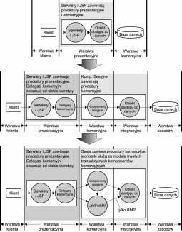 Rozdział 5. Sposoby przebudowy J2EE 107 Przebudowa architektury warstw Rysunek 5.24.