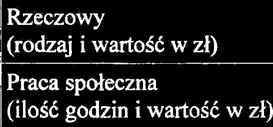 Zalqcnik nr 2 do Trybu i szczeg6lowych kryteri6w oceny wniosk6w o realizacjq zadania publicznego w ramach inicjatywy lokalne Ja niiej podpisany deklarujq wklad na rzecz realizacji zadania w ramach