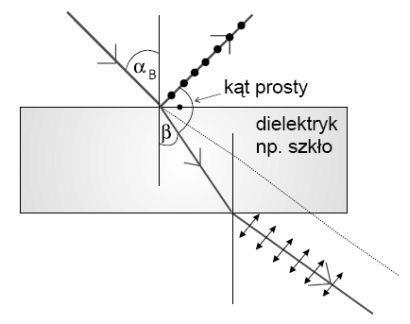 Sposoby polaryzacji światła: odbicie n 1 n 2 tg B = n n 1 2 Gdy niespolaryzowane światło pada na granicę dwóch ośrodków przezroczystych pod