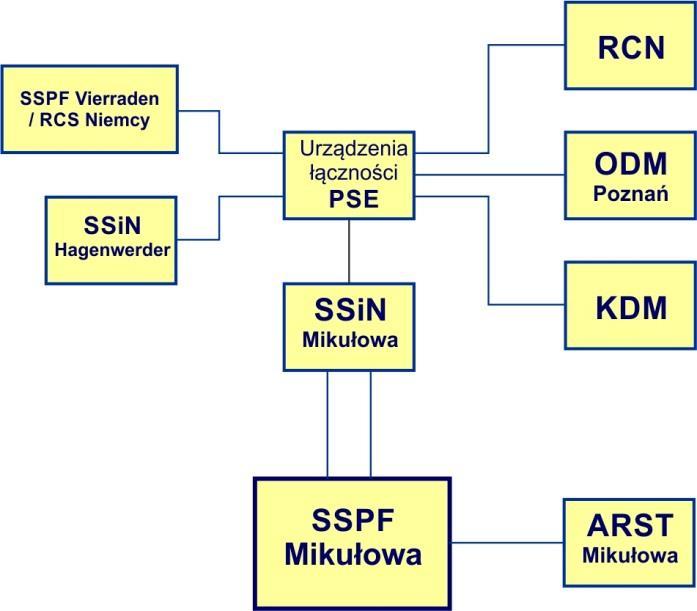 Połączenia komunikacyjne www.ien.