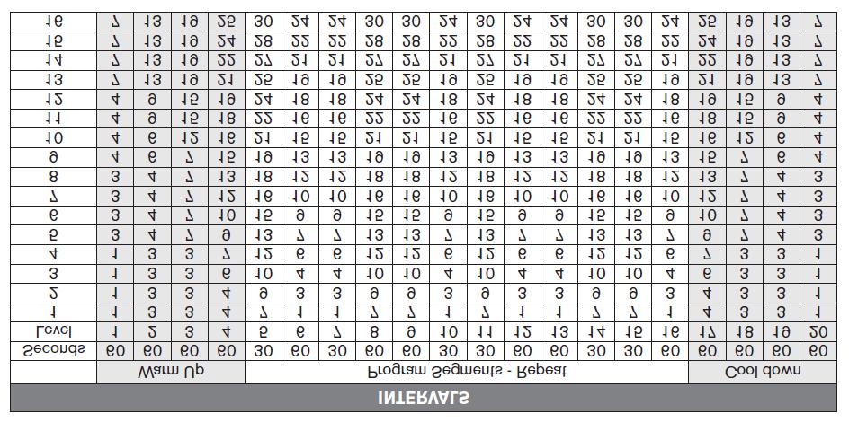 INTERWAŁY: Na przemian przeplatane interwały o zróżnicowanym oporze. Program zależny od czasu 16 poziomami trudności do wyboru.