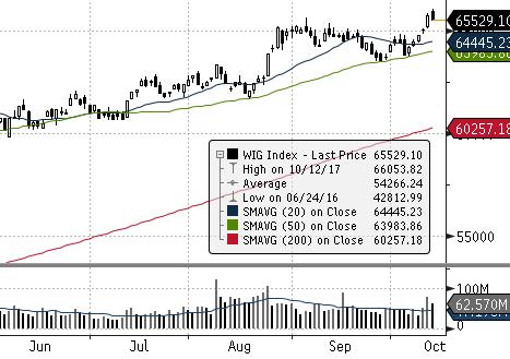 (NIEMCY) DIJA (USA) EUROSTOXX 50 (EU) FTSE 100 (GB) ISE 100 (TURCJA) MERVAL (ARGENTYNA) MSCI EM NASDAQ COMPOSITE (USA) PX (CZECHY) RTS (ROSJA) S&P 500 GPW - Indeksy GPW - FW20 dzienna tyg.
