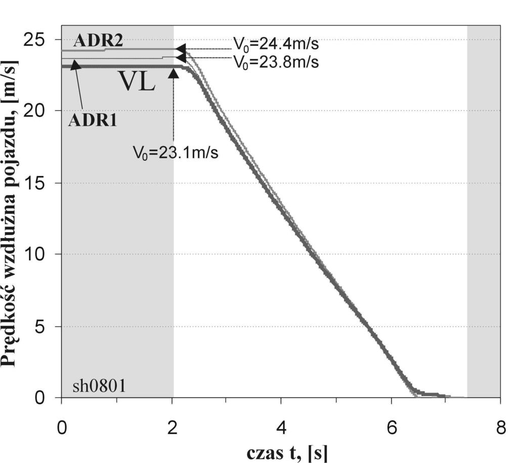 Próba oceny dokładności rekonstrukcji parametrów hamowania samochodu... 9 Rys. 7. Efekty rekonstrukcji początkowej prędkości hamowania. Fig. 7. Reconstruction results for initial velocity of braking.