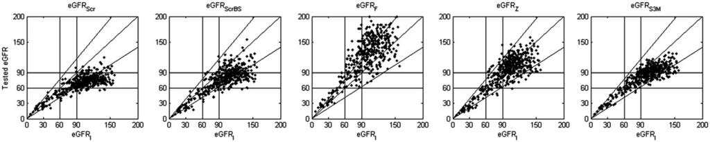 RENAL FAILURE 791 Figure 1a. The correlation between GFR I and tested egfr. The GFR I value on horizontal axis.