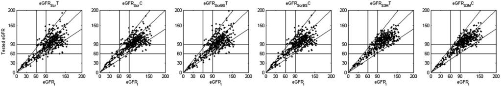 The horizontal and vertical lines on plots mean values: 60 and 90 ml/min/1.73 m 2. Figure 1b. The relative error (RE) plots [100% (egfr X -GFR I )/GFR I ]. The GFR I value (in ml/min/1.